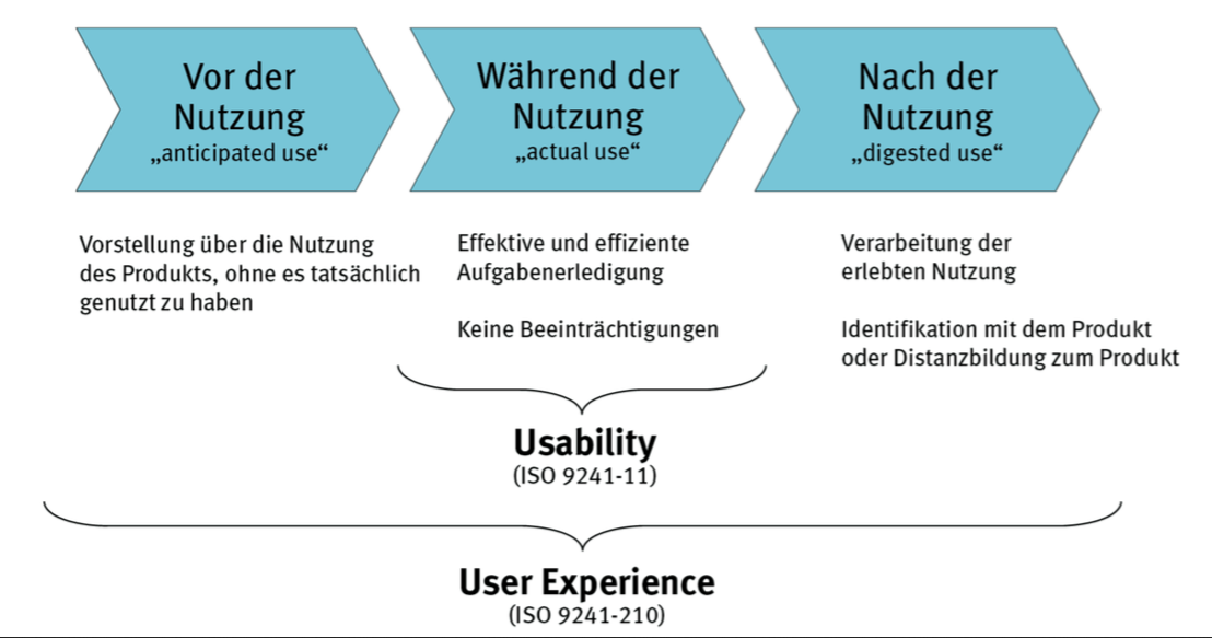 Unterschied UX und Usability